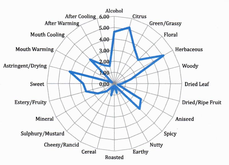 flavour map for foxdenton and campaign gins