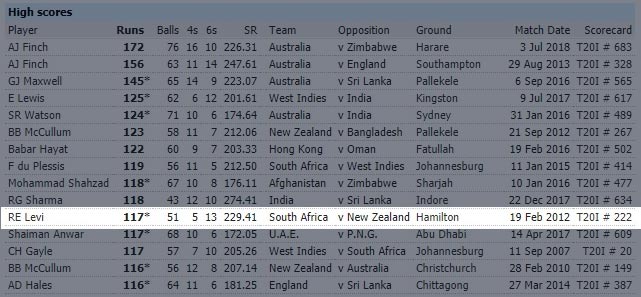 Richard Levi fastest 100 stats